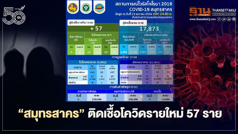 โควิดวันนี้ "สมุทรสาคร"พบผู้ติดเชื้อรายใหม่ 57 ราย โควิดวันนี้ "สมุทรสาคร"พบผู้ติดเชื้อรายใหม่ 57 ราย
