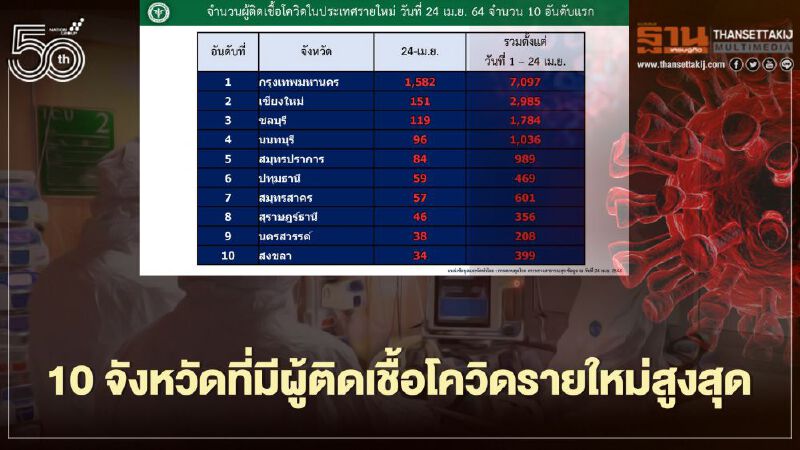 เช็กรายชื่อ 10 จังหวัดที่มีผู้ติดเชื้อโควิดรายใหม่สูงสุด