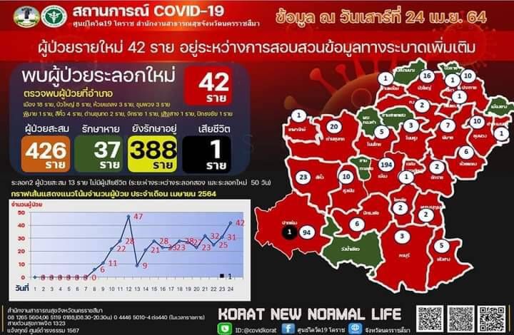 สุดพีค"โคราช"ติดอีก42รายกักตัวทีมแพทย์แล้วกว่า200คน