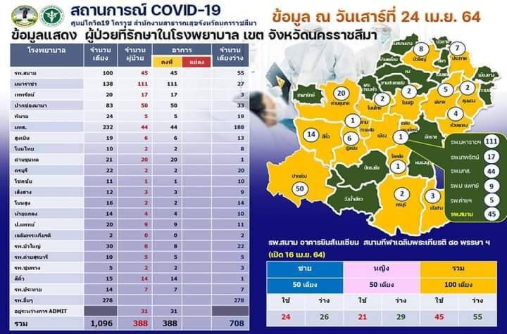 สุดพีค"โคราช"ติดอีก42รายกักตัวทีมแพทย์แล้วกว่า200คน