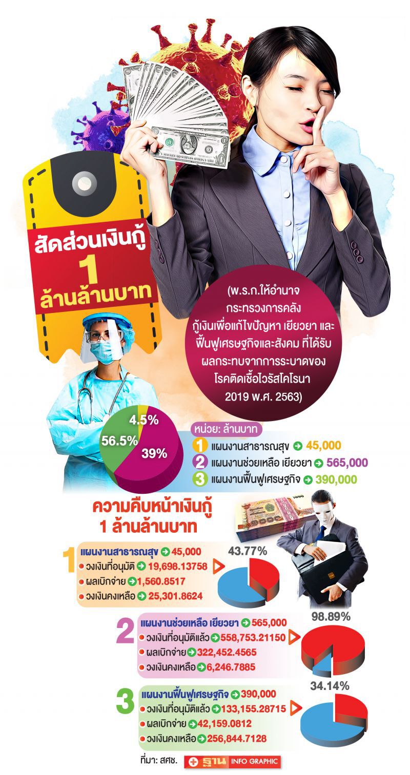 กู้เงินฟื้นเศรษฐกิจ ทางออกรัฐบาล