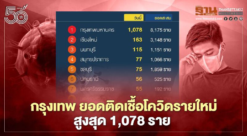 ยอดติดเชื้อโควิด19 วันนี้ 25 เม.ย.พบ กรุงเทพ ติดอันดับแรกมีผู้ติดเชื้อรายใหม่ 1,078 ราย 