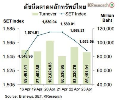 7ปัจจัยชี้ทิศทางค่าเงินบาทและดัชนีหุ้นไทยในสัปดาห์ระหว่างวันที่ 26-30 เม.ย.64 