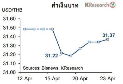 7ปัจจัยชี้ทิศทางค่าเงินบาทและดัชนีหุ้นไทยในสัปดาห์ระหว่างวันที่ 26-30 เม.ย.64 