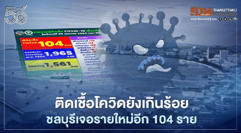 ติดเชื้อโควิดรายวันยังสูงเกินร้อย"ชลบุรี"เจออีก 104 ราย สะสม 1,965 ราย ติดเชื้อโควิดรายวันยังสูงเกินร้อย"ชลบุรี"เจออีก 104 ราย สะสม 1,965 ราย
