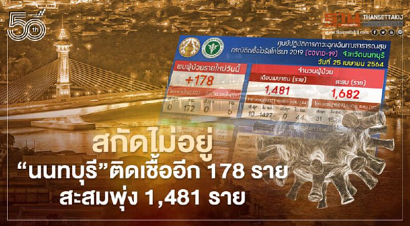 สกัดไม่อยู่"นนทบุรี"ติดเชื้อโควิดอีก 178 ราย สะสมเม.ย. 1,481 ราย สกัดไม่อยู่"นนทบุรี"ติดเชื้อโควิดอีก 178 ราย สะสมเม.ย. 1,481 ราย