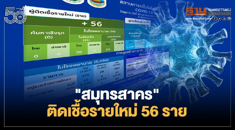 โควิดวันนี้ "สมุทรสาคร"พบผู้ติดเชื้อรายใหม่ 56 ราย