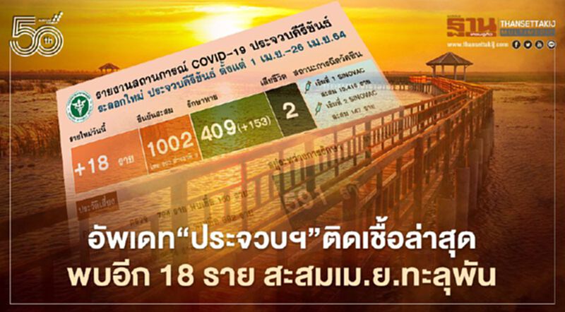 อัพเดท"ประจวบฯ"ติดเชื้อล่าสุดพบอีก 18 ราย สะสมเม.ย.ทะลุพันราย อัพเดท"ประจวบฯ"ติดเชื้อล่าสุดพบอีก 18 ราย สะสมเม.ย.ทะลุพันราย