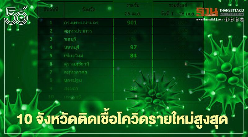 โควิดวันนี้ เช็กรายชื่อ 10 จังหวัดที่มีผู้ติดเชื้อโควิดรายใหม่สูงสุด