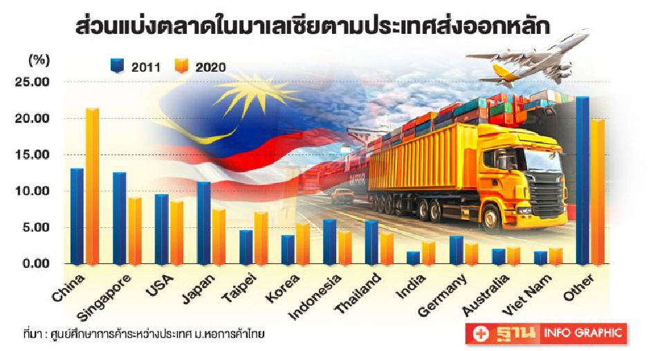 เมื่อไทยกำลังสูญเสียส่วนแบ่งตลาดมาเลซีย