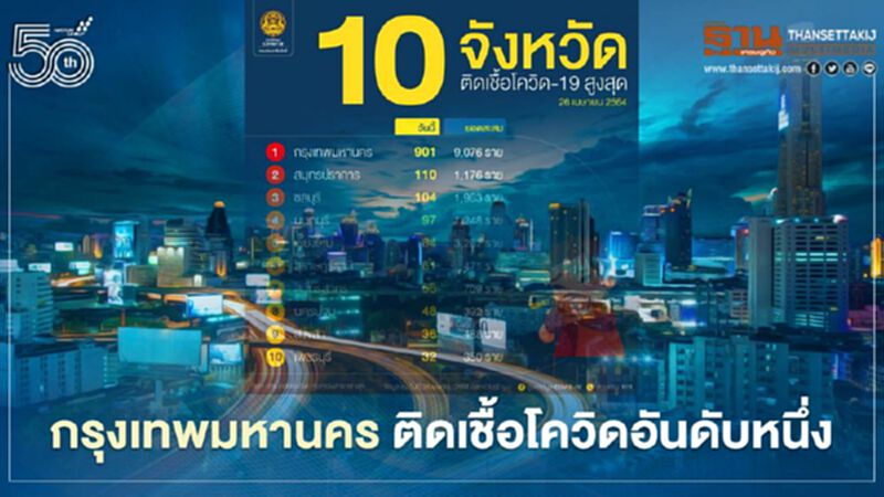 ติดเชื้อ โควิด19 กรุงเทพมหานคร ติดเชื้อรายใหม่วันนี้ 26 เมษายน มากสุด 901 ราย ติดเชื้อ โควิด19 กรุงเทพมหานคร ติดเชื้อรายใหม่วันนี้ 26 เมษายน มากสุด 901 ราย