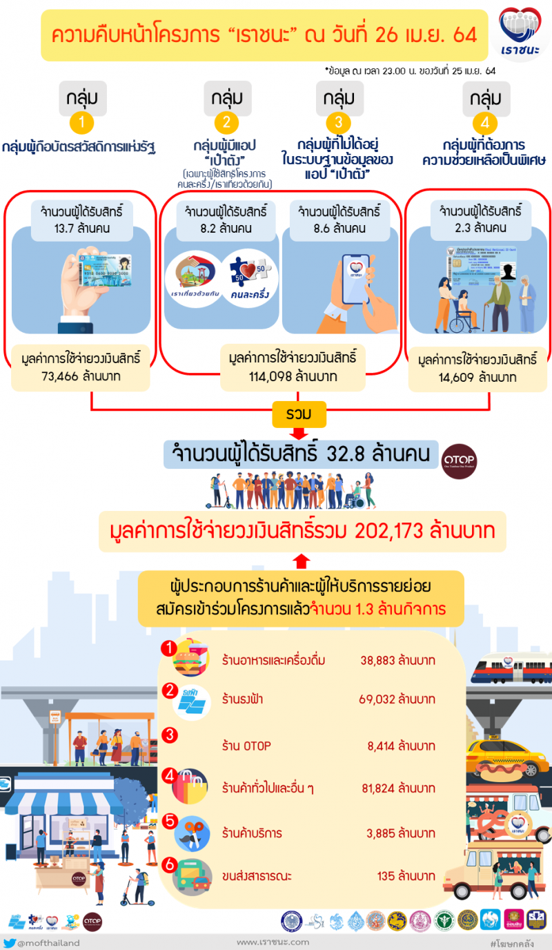 ความคืบหน้าโครงการ "เราชนะ"