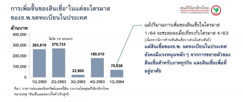 สินเชื่อไตรมาส 1/64 เติบโตจำกัด ... คาดชะลอลงต่อในไตรมาส 2/64 จากผลของโควิด