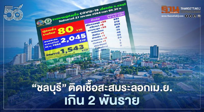 "ชลบุรี"ติดเชื้อสะสมเม.ย.พุ่ง 2,045 ราย ล่าสุดวันนี้พบอีก 80 ราย "ชลบุรี"ติดเชื้อสะสมเม.ย.พุ่ง 2,045 ราย ล่าสุดวันนี้พบอีก 80 ราย