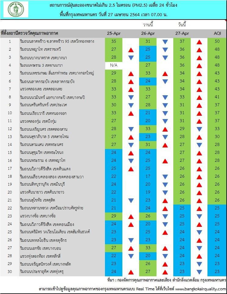 คุณภาพอากาศเช้านี้ กทม.ฝุ่น PM2.5  ไม่เกินค่ามาตรฐาน มีฝน 40% ของพื้นที่