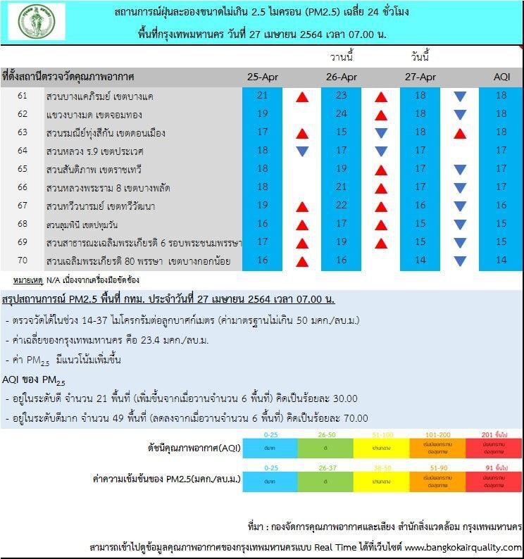 คุณภาพอากาศเช้านี้ กทม.ฝุ่น PM2.5  ไม่เกินค่ามาตรฐาน มีฝน 40% ของพื้นที่