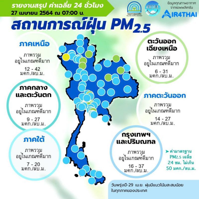 คุณภาพอากาศเช้านี้ กทม.ฝุ่น PM2.5  ไม่เกินค่ามาตรฐาน มีฝน 40% ของพื้นที่