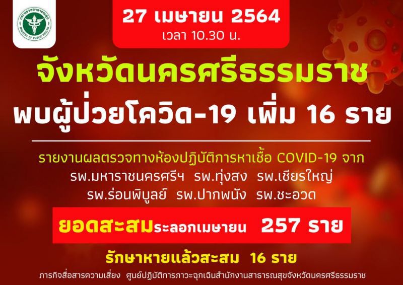 โควิดวันนี้ นครศรีธรรมราช พบผู้ป่วยโควิด-19 เพิ่ม 16 ราย