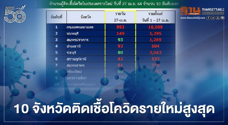 โควิดวันนี้ เช็กรายชื่อ 10 จังหวัดที่มีผู้ติดเชื้อโควิดรายใหม่สูงสุด 