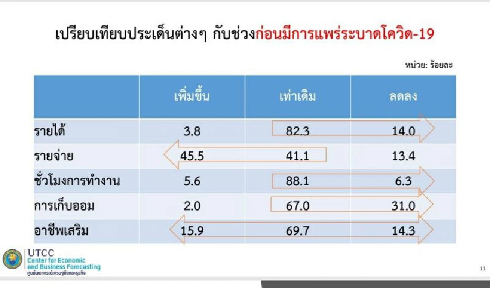  พิษโควิดหวั่นตกงาน คนรัดเข็มขัด วันแรงงานเงินสะพัดต่ำสุดรอบ 10 ปี