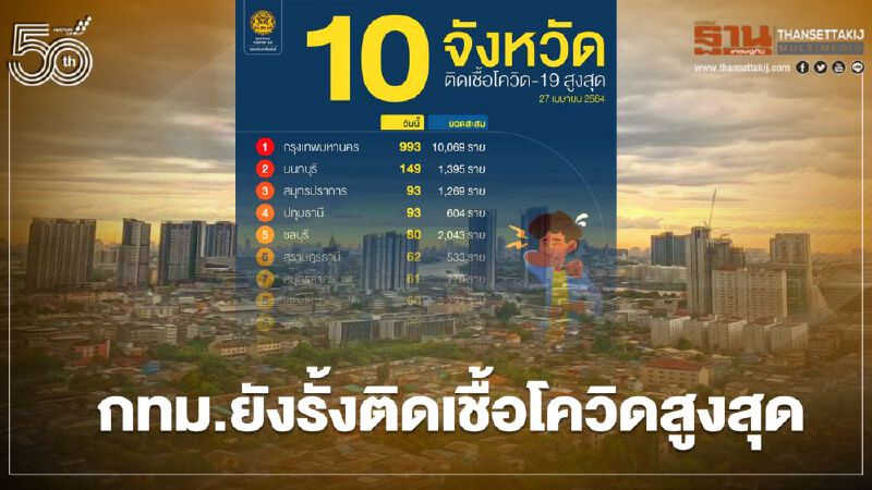 โควิด19 วันนี้ 27 เมษายน กทม.ยังรั้งติดเชื้อสูงสุด 993 ราย สะสม 10,096 ราย 