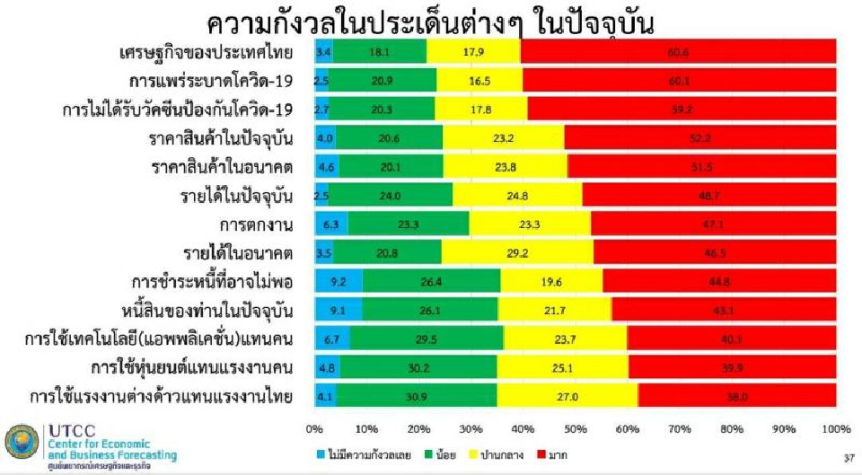  พิษโควิดหวั่นตกงาน คนรัดเข็มขัด วันแรงงานเงินสะพัดต่ำสุดรอบ 10 ปี