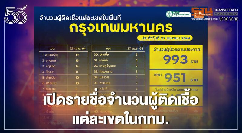 เช็กที่นี่ เปิดรายชื่อจำนวนผู้ติดเชื้อโควิด 19 แต่ละเขตในพื้นที่กรุงเทพมหานคร วันที่ 27 เมษายน