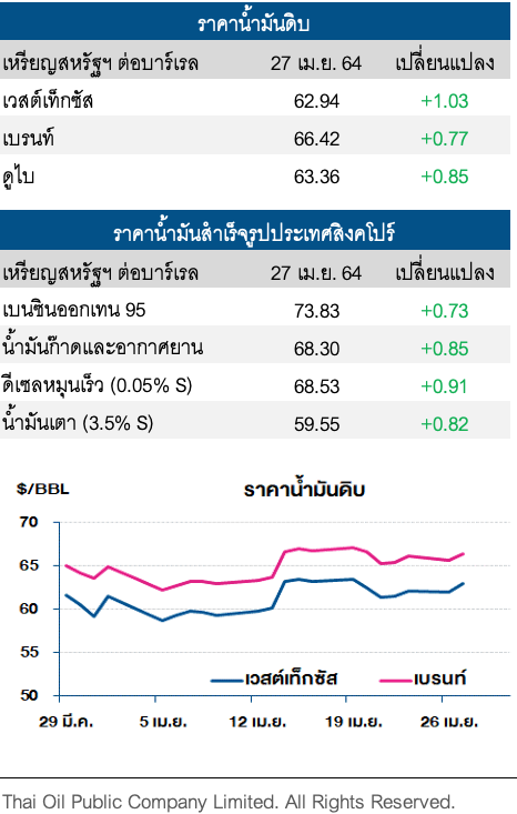 ราคาน้ำมันดิบปรับเพิ่ม หลังโอเปกยังคงเชื่อมันในการฟื้นตัวของอุปสงค์