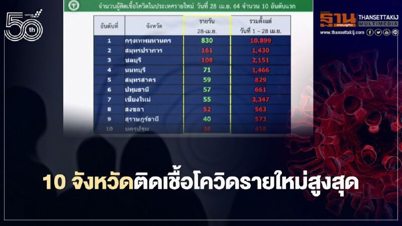 โควิดวันนี้ 10 จังหวัดที่มีผู้ติดเชื้อรายใหม่สูงสุด กทม.อันดับหนึ่ง สมุทรปราการยอดพุ่ง