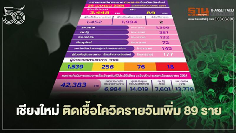"เชียงใหม่" ติดเชื้อโควิดรายวันเพิ่ม 89 ราย เฉพาะเม.ย.ยอดสะสม 3,448 ราย "เชียงใหม่" ติดเชื้อโควิดรายวันเพิ่ม 89 ราย เฉพาะเม.ย.ยอดสะสม 3,448 ราย