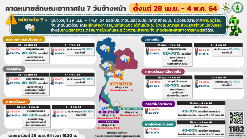 อุตุฯเตือนสภาพอากาศวันนี้ - 4 พ.ค.ทั่วไทยมีฝนตกตลอดช่วง 