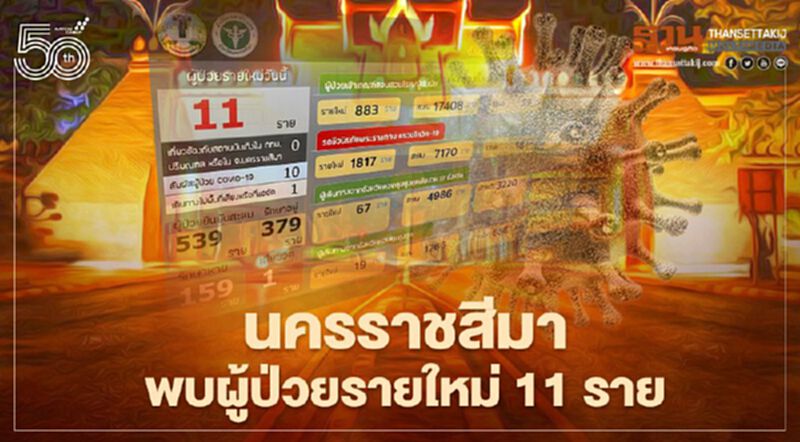 จังหวัดนครราชสีมา พบผู้ป่วยติดเชื้อโควิด19 วันนี้ 29 เมษายน จำนวน 11 ราย จังหวัดนครราชสีมา พบผู้ป่วยติดเชื้อโควิด19 วันนี้ 29 เมษายน จำนวน 11 ราย