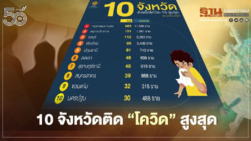 เช็กรายชื่อ 10 จังหวัด ติดเชื้อโควิด19 วันที่ 29 เมษายน กทม.ยอดยังพุ่ง เช็กรายชื่อ 10 จังหวัด ติดเชื้อโควิด19 วันที่ 29 เมษายน กทม.ยอดยังพุ่ง
