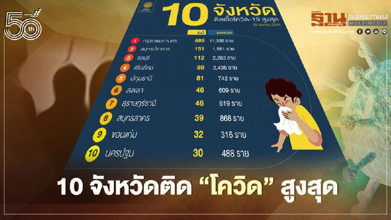 เช็กรายชื่อ 10 จังหวัด ติดเชื้อโควิด19 วันที่ 29 เมษายน กทม.ยอดยังพุ่ง