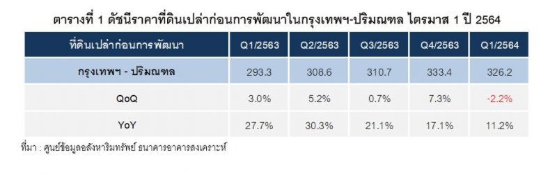 ดัชนีราคา ' ที่ดินเปล่า '  ไตรมาสแรกปี 64  ขยับต่ำสุดในรอบ 9 ปี 