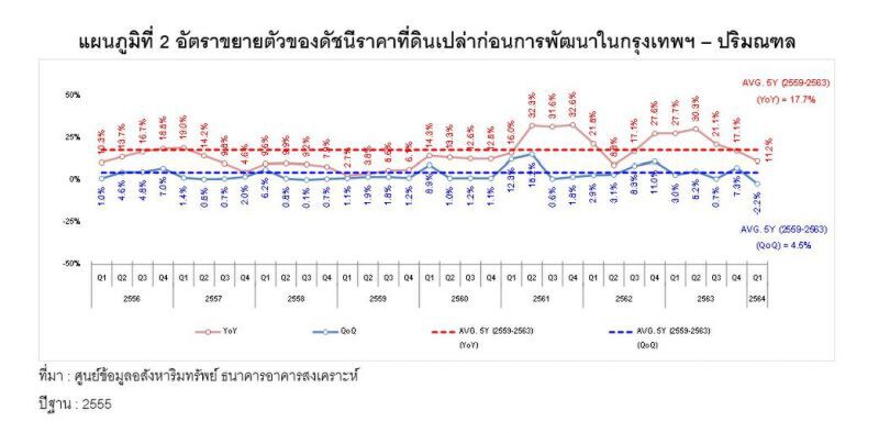 ดัชนีราคา ' ที่ดินเปล่า '  ไตรมาสแรกปี 64  ขยับต่ำสุดในรอบ 9 ปี 