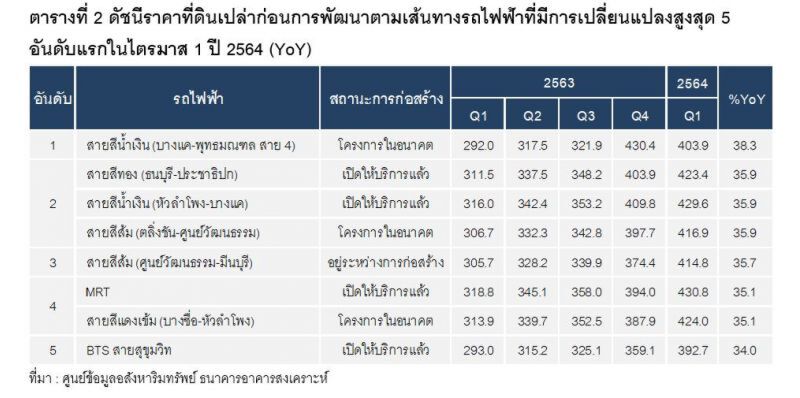 ดัชนีราคา ' ที่ดินเปล่า '  ไตรมาสแรกปี 64  ขยับต่ำสุดในรอบ 9 ปี 