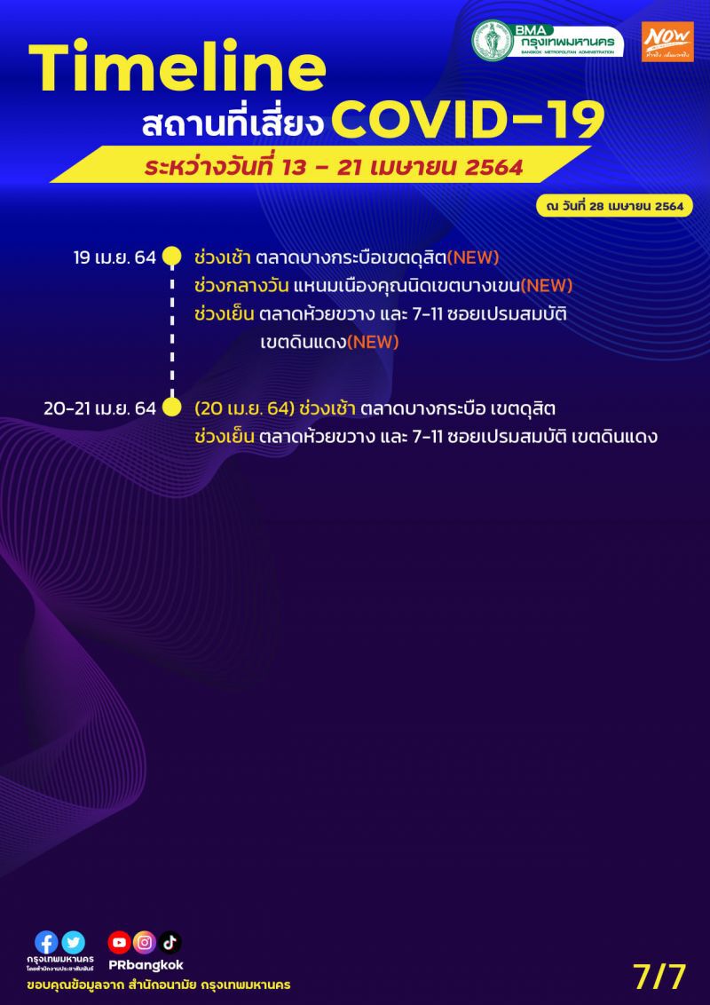 กทม.อัพเดทไทม์ไลน์สถานที่เสี่ยงโควิด -19 กทม.เพิ่มเติมระหว่างวันที่ 13 - 21 เม.ย.