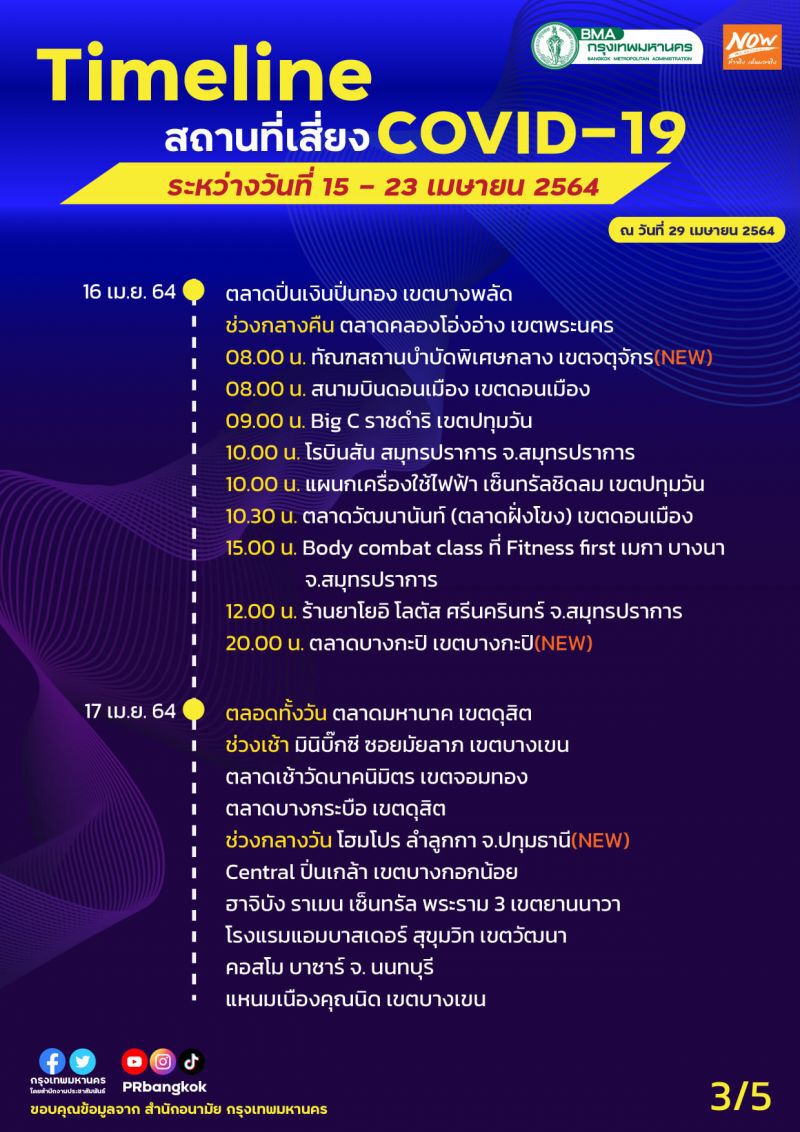 ไทม์ไลน์เพิ่มเติมสถานที่เสี่ยงโควิด -19 กทม.