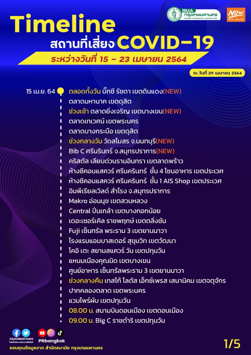 ไทม์ไลน์เพิ่มเติมสถานที่เสี่ยงโควิด -19 กทม.