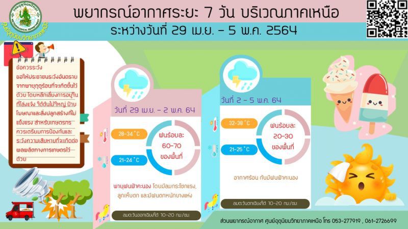 สภาพอากาศวันนี้ - 5 พ.ค.ภาคเหนือ