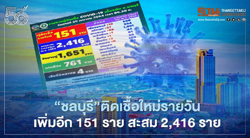 ยังน่าห่วง"ชลบุรี"ติดเชื้อโควิดรายวันเพิ่ม 151 ราย ดับอีก 2 ราย ยังน่าห่วง"ชลบุรี"ติดเชื้อโควิดรายวันเพิ่ม 151 ราย ดับอีก 2 ราย
