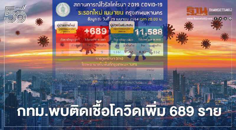 โควิดวันนี้ กทม.พบติดเชื้อเพิ่ม 689 ราย ยอดผู้ป่วยสะสมทะลุ 11,500 ราย โควิดวันนี้ กทม.พบติดเชื้อเพิ่ม 689 ราย ยอดผู้ป่วยสะสมทะลุ 11,500 ราย