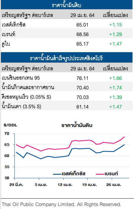ราคาน้ำมันดิบปรับเพิ่ม นักลงทุนมีความหวังศก.สหรัฐฟื้น หนุนความต้องการใช้