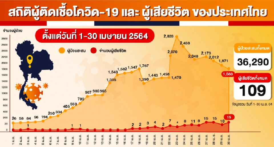 สรุปยอดผู้ติดเชื้อโควิด เมษายน 2564