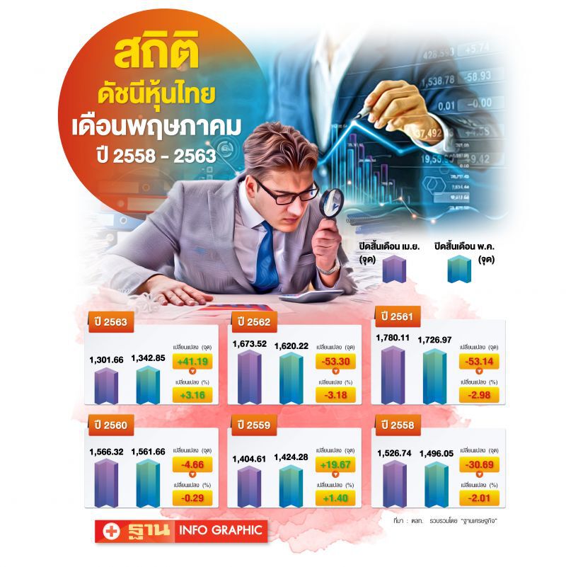 สถิติดัชนีหุ้นไทยเดือนพฤษภาคม ปี 2558-2563