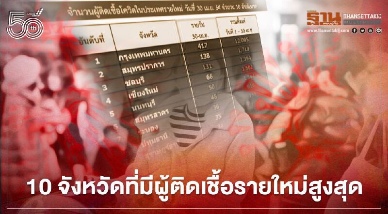 โควิดวันนี้ ติดเชื้อรายใหม่ 1,583 ราย 10 จังหวัดที่มีผู้ติดเชื้อรายใหม่สูงสุด กทม.อันดับหนึ่ง 