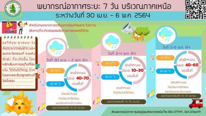 กรมอุตุนิยมวิทยา เผยสภาพอากาศวันนี้ - 6 พ.ค. ภาคเหนือ