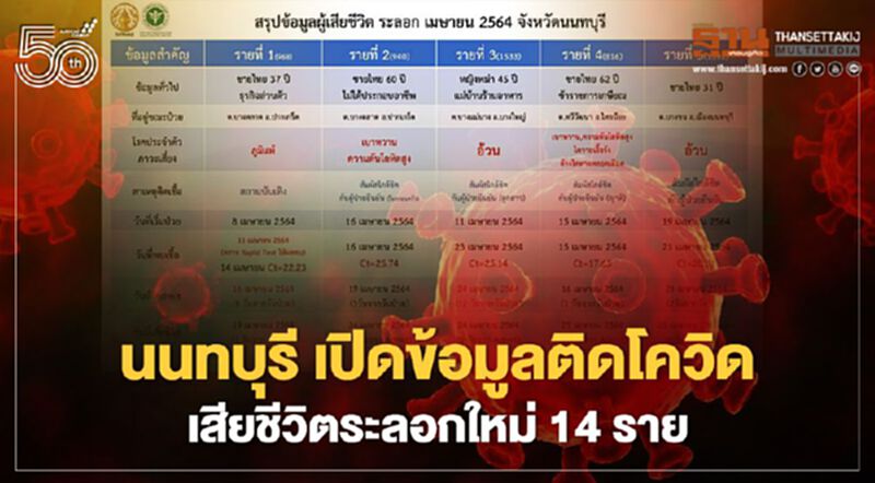 "นนทบุรี" เปิดไทม์ไลน์-ปัจจัยเสี่ยงของผู้เสียชีวิตติดโควิดระลอกใหม่ 14 ราย "นนทบุรี" เปิดไทม์ไลน์-ปัจจัยเสี่ยงของผู้เสียชีวิตติดโควิดระลอกใหม่ 14 ราย