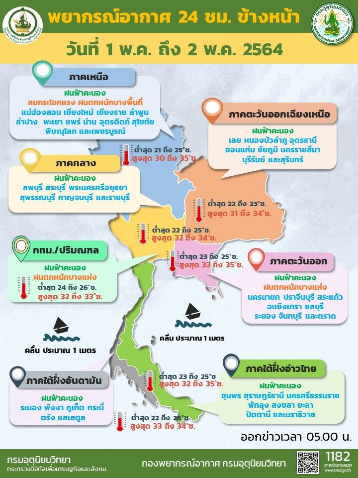 สภาพอากาศวันนี้ ทั่วไทยมีฝนฟ้าคะนอง ลมกระโชกแรงบางแห่ง